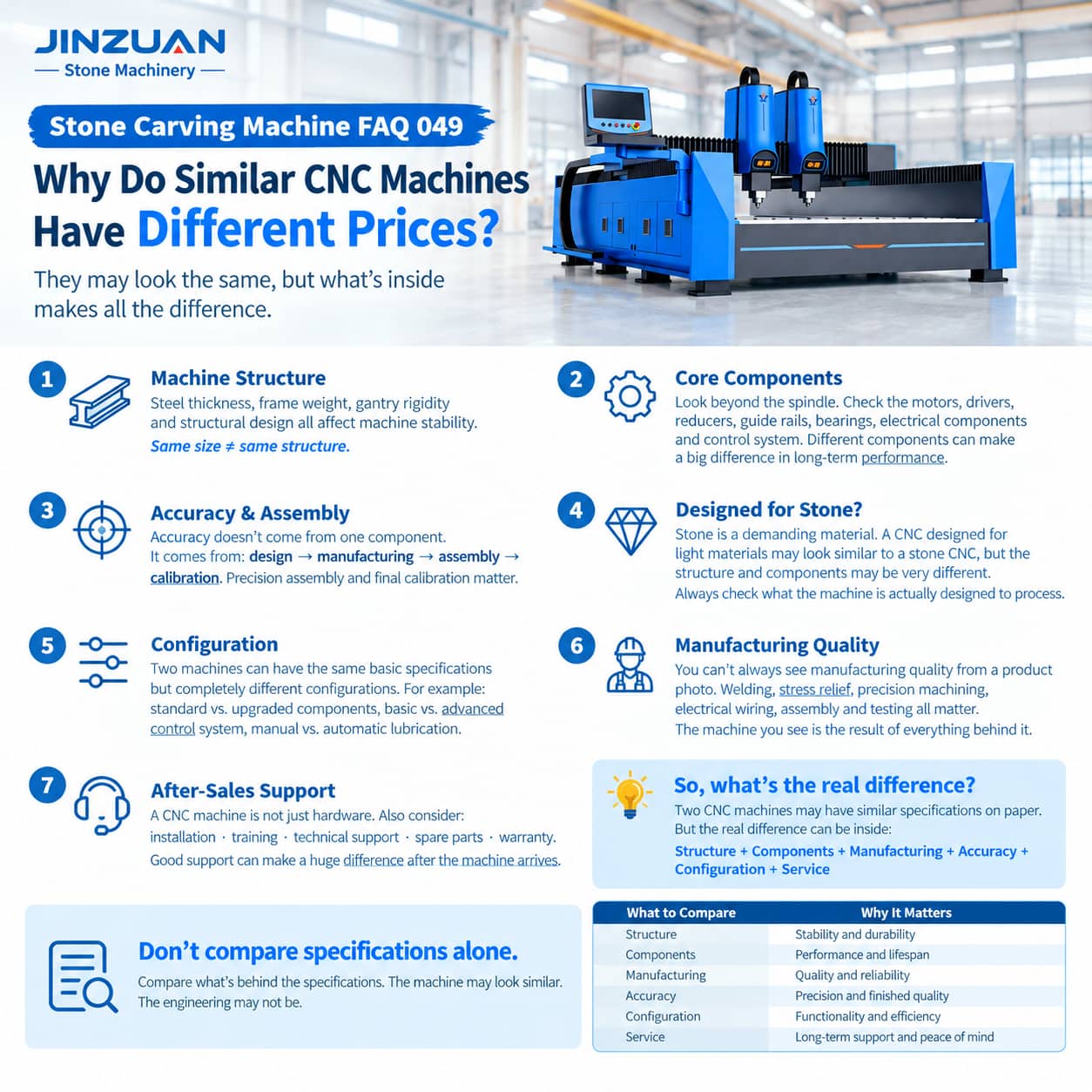 Mesmas especificações CNC, preços diferentes: o que explica a diferença de custo?